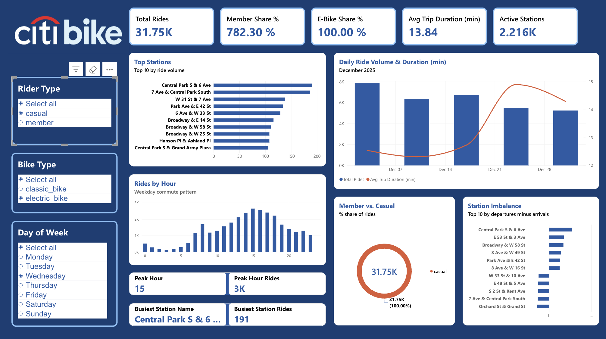 Citi Bike NYC: Station Flow Dashboard screenshot