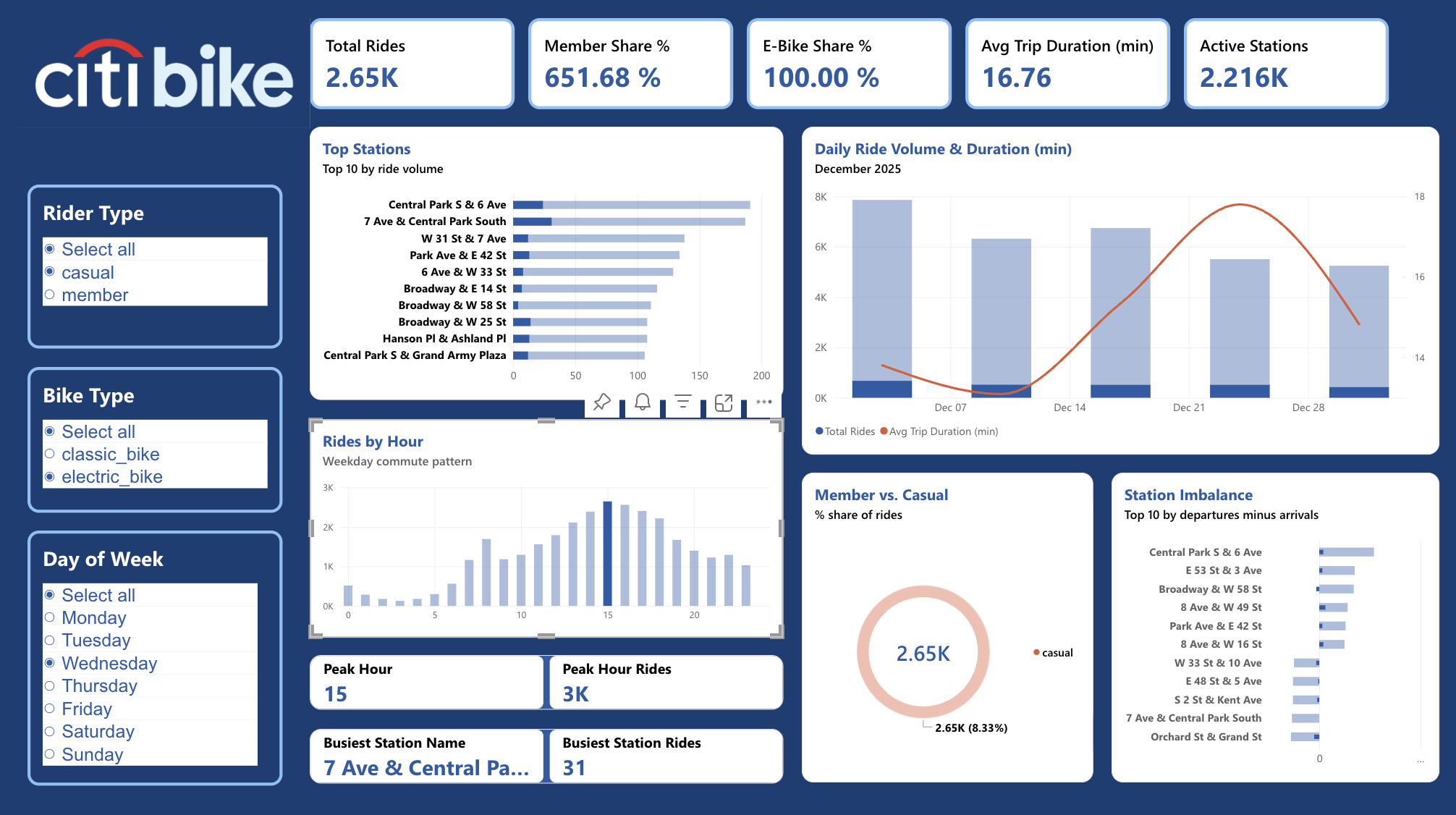 Citi Bike NYC: Station Flow Dashboard screenshot