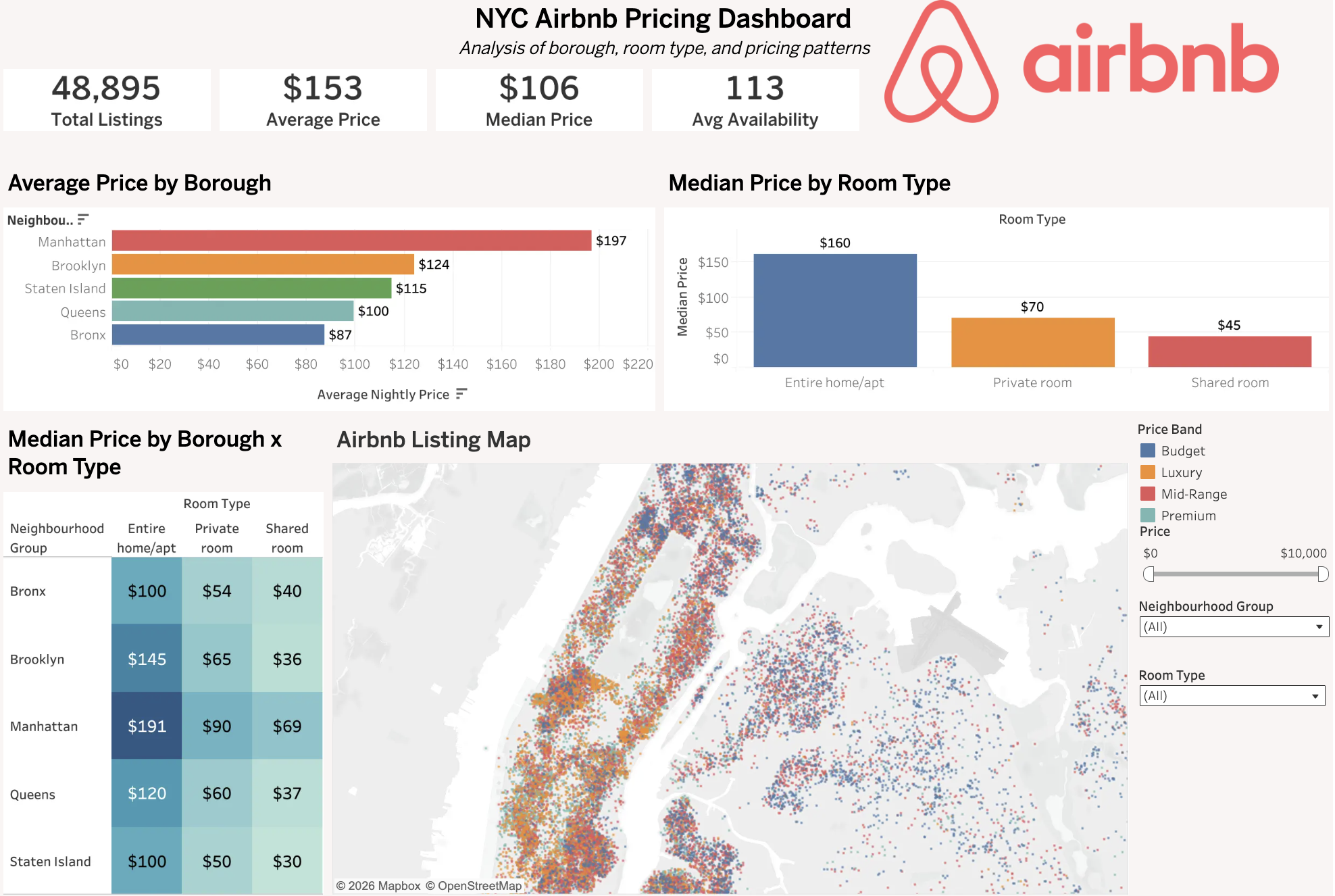 Tableau dashboard preview for the NYC Airbnb Pricing Analysis case study