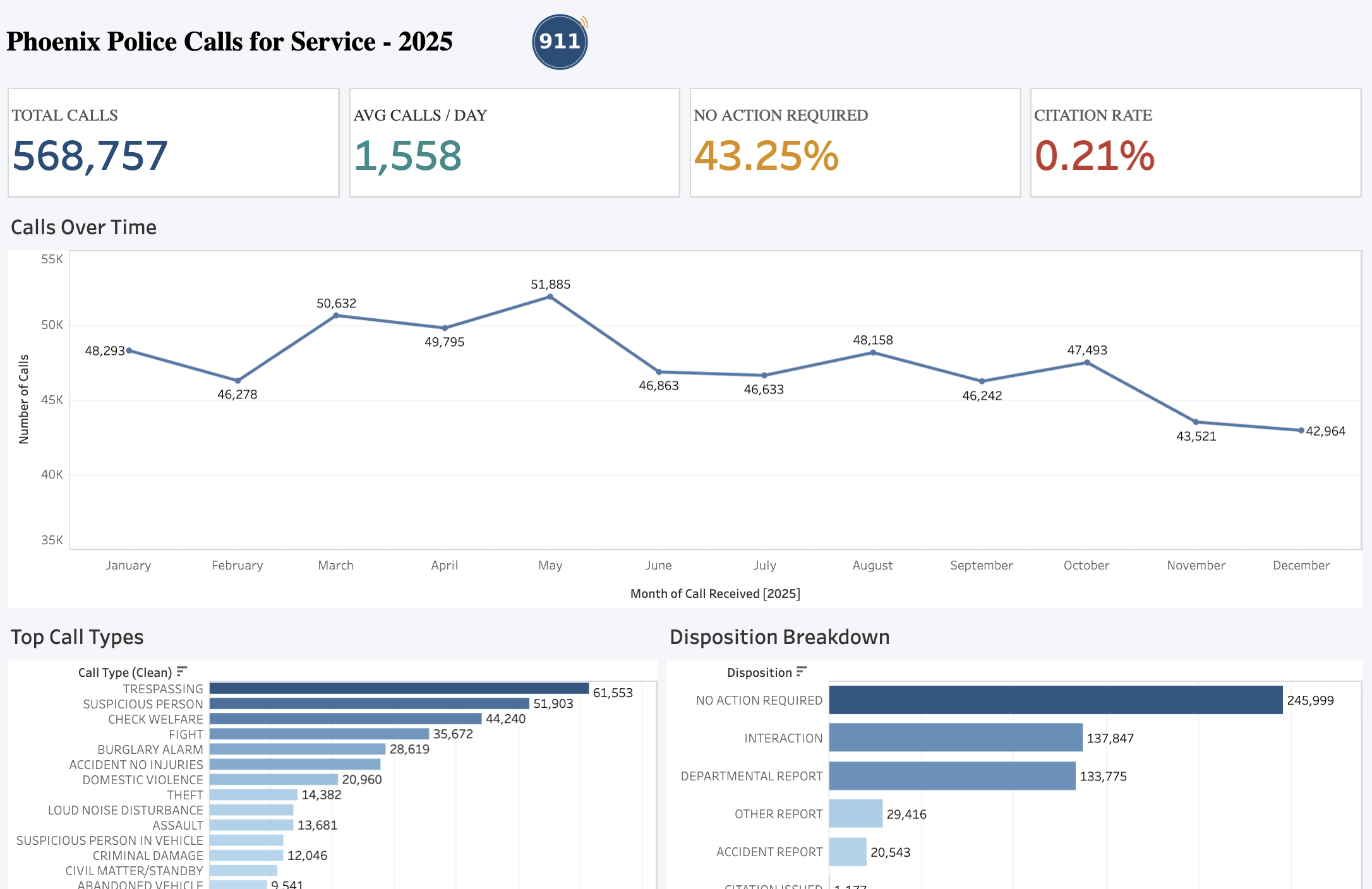 Tableau dashboard preview for the Phoenix Police Calls for Service: 2025 Operations Dashboard case study